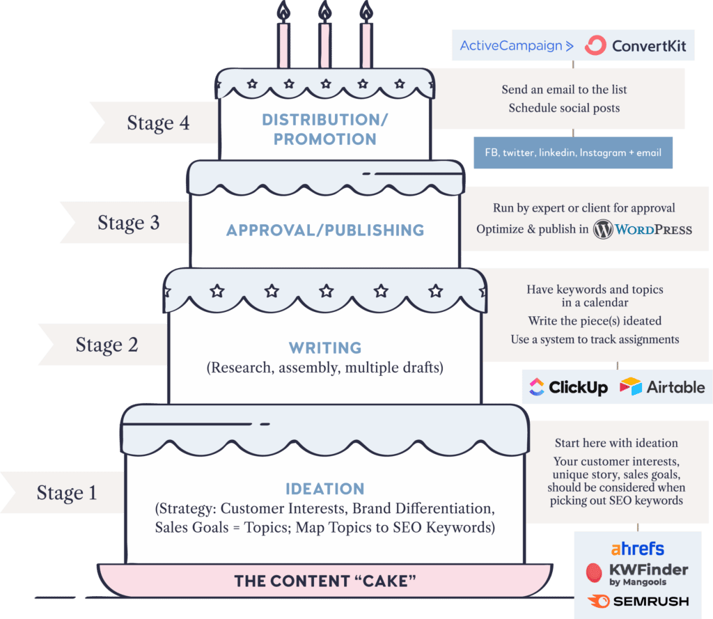 content cake by content hacker explained