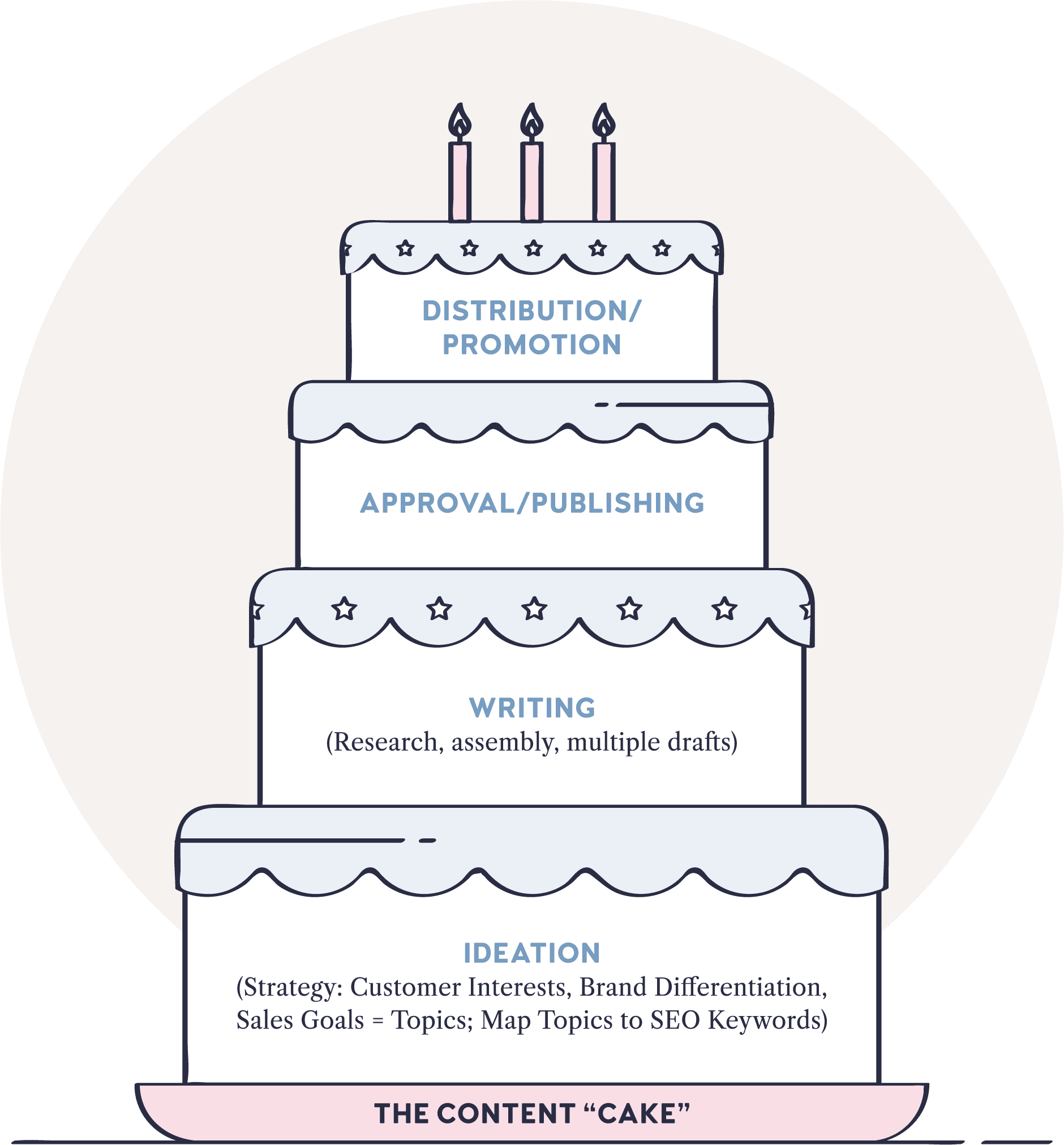 the content cake - content marketing process plan by julia mccoy and content hacker