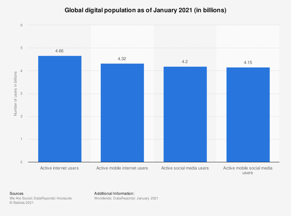 digital population worldwide